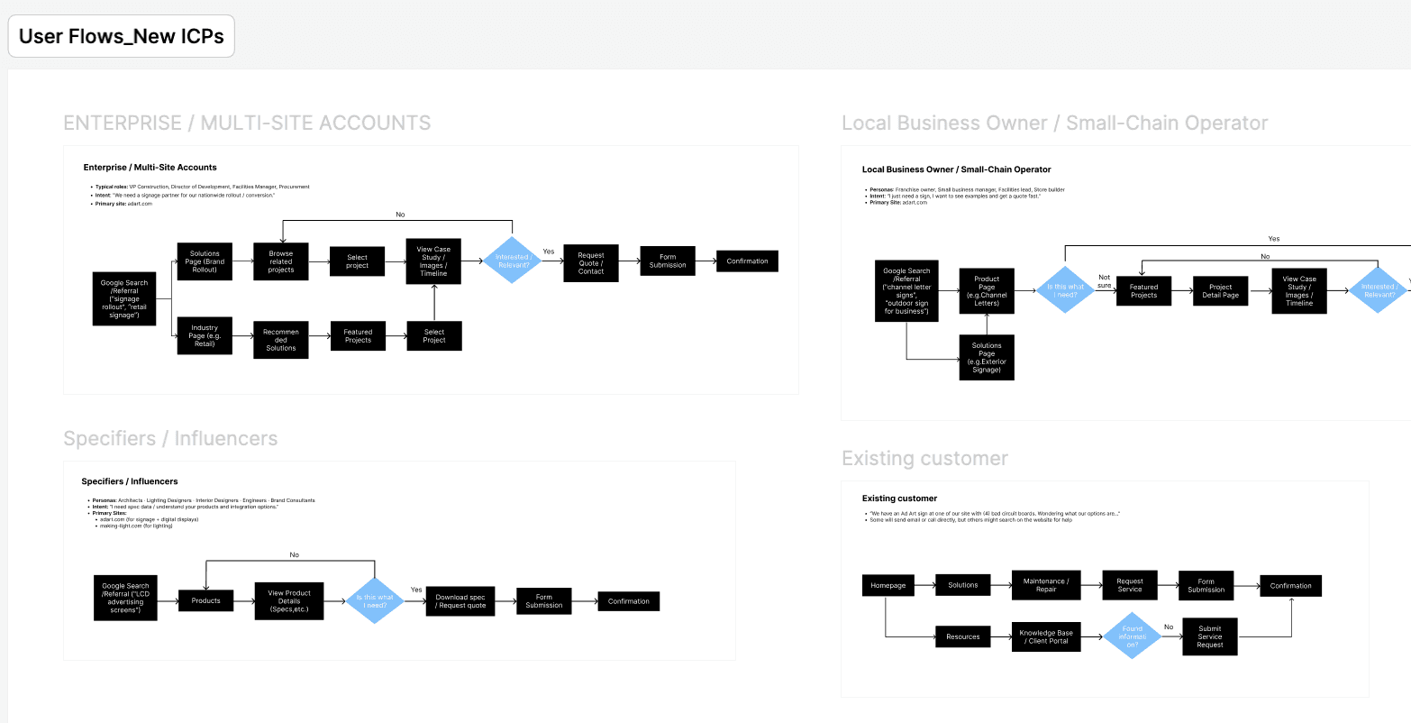 Start with Users, Not Pages